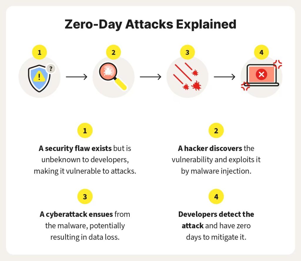 Zero day attack explained